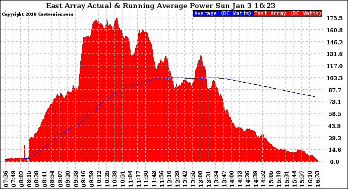 Solar PV/Inverter Performance East Array Actual & Running Average Power Output