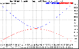 Solar PV/Inverter Performance Sun Altitude Angle & Sun Incidence Angle on PV Panels