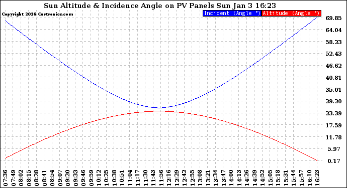 Solar PV/Inverter Performance Sun Altitude Angle & Sun Incidence Angle on PV Panels