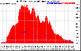 Solar PV/Inverter Performance Total PV Panel Power Output & Solar Radiation