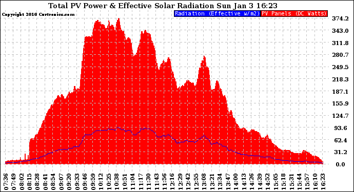 Solar PV/Inverter Performance Total PV Panel Power Output & Effective Solar Radiation