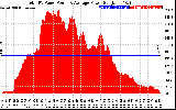 Solar PV/Inverter Performance Total PV Panel Power Output