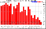 Solar PV/Inverter Performance Weekly Solar Energy Production