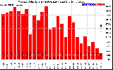 Solar PV/Inverter Performance Weekly Solar Energy Production Value