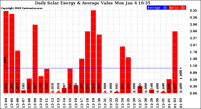 Solar PV/Inverter Performance Daily Solar Energy Production Value