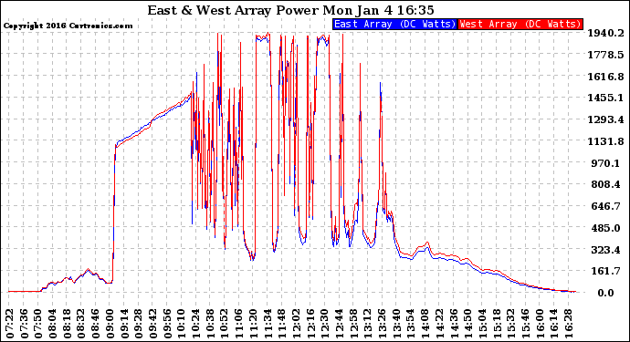 Solar PV/Inverter Performance Photovoltaic Panel Power Output