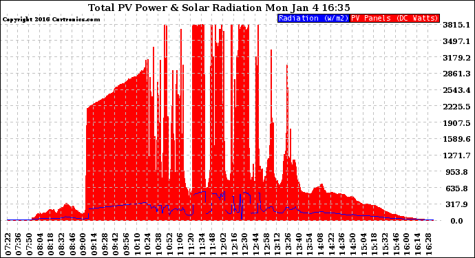 Solar PV/Inverter Performance Total PV Panel Power Output & Solar Radiation