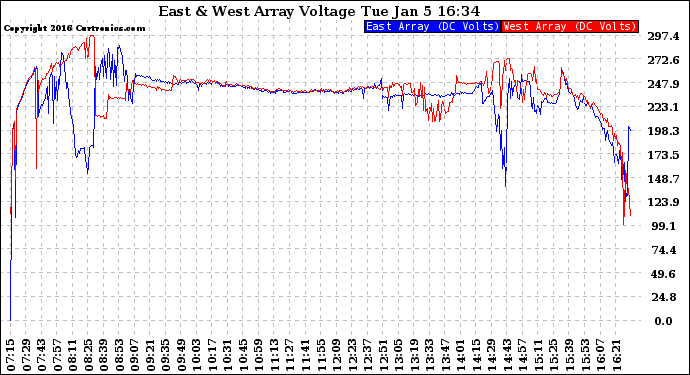 Solar PV/Inverter Performance Photovoltaic Panel Voltage Output