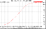 Solar PV/Inverter Performance Daily Energy Production