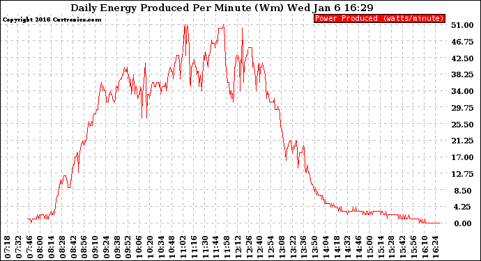 Solar PV/Inverter Performance Daily Energy Production Per Minute