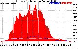 Solar PV/Inverter Performance Grid Power & Solar Radiation