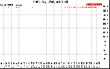 Solar PV/Inverter Performance Grid Voltage