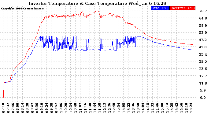 Solar PV/Inverter Performance Inverter Operating Temperature