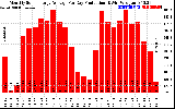 Solar PV/Inverter Performance Monthly Solar Energy Production Average Per Day (KWh)