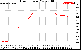 Solar PV/Inverter Performance Outdoor Temperature