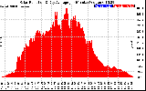 Solar PV/Inverter Performance Solar Radiation & Day Average per Minute