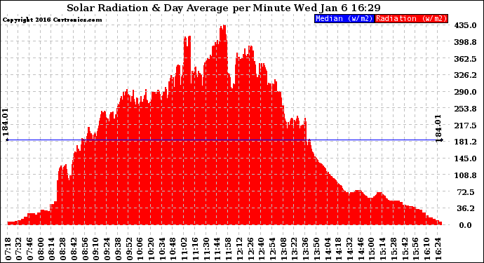 Solar PV/Inverter Performance Solar Radiation & Day Average per Minute