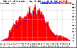 Solar PV/Inverter Performance Solar Radiation & Effective Solar Radiation per Minute