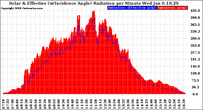 Solar PV/Inverter Performance Solar Radiation & Effective Solar Radiation per Minute