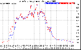 Solar PV/Inverter Performance Photovoltaic Panel Current Output