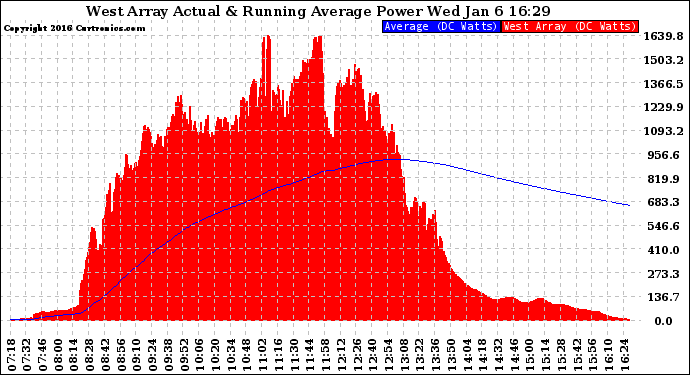 Solar PV/Inverter Performance West Array Actual & Running Average Power Output