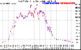 Solar PV/Inverter Performance Photovoltaic Panel Power Output