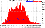 Solar PV/Inverter Performance East Array Power Output & Solar Radiation