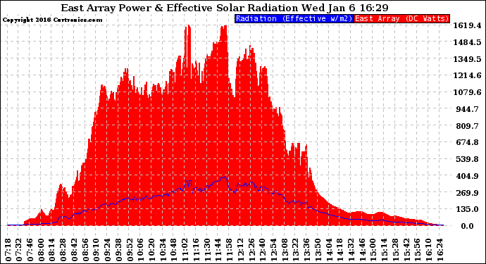 Solar PV/Inverter Performance East Array Power Output & Effective Solar Radiation