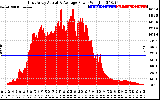 Solar PV/Inverter Performance East Array Actual & Average Power Output