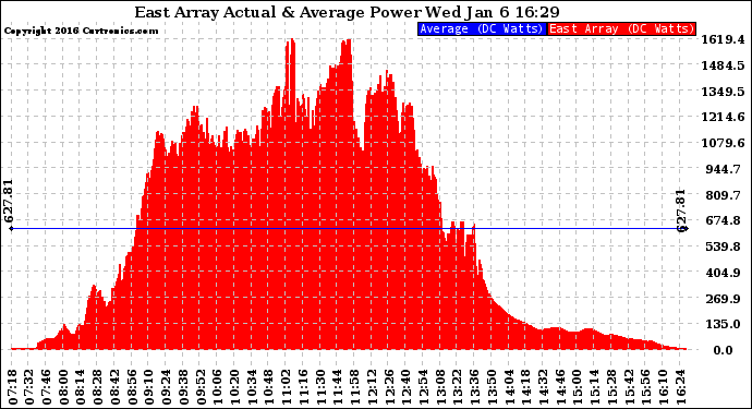 Solar PV/Inverter Performance East Array Actual & Average Power Output