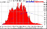 Solar PV/Inverter Performance East Array Actual & Running Average Power Output