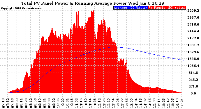 Solar PV/Inverter Performance Total PV Panel & Running Average Power Output