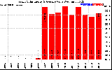 Solar PV/Inverter Performance Yearly Solar Energy Production Value