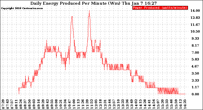 Solar PV/Inverter Performance Daily Energy Production Per Minute