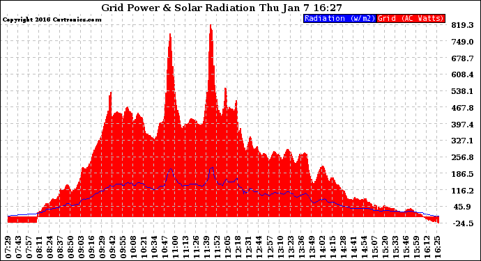 Solar PV/Inverter Performance Grid Power & Solar Radiation