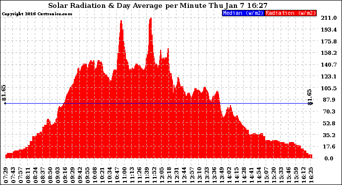 Solar PV/Inverter Performance Solar Radiation & Day Average per Minute
