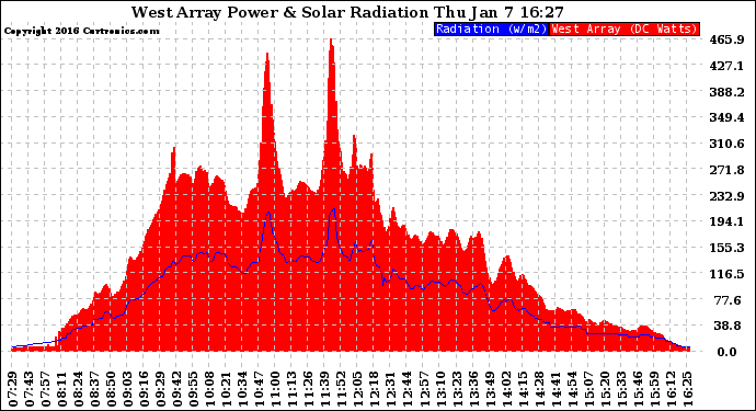 Solar PV/Inverter Performance West Array Power Output & Solar Radiation