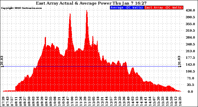 Solar PV/Inverter Performance East Array Actual & Average Power Output