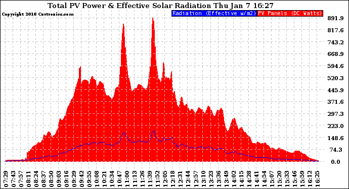 Solar PV/Inverter Performance Total PV Panel Power Output & Effective Solar Radiation