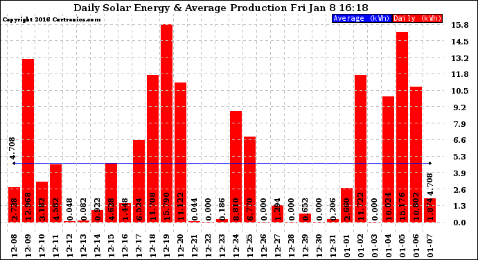 Solar PV/Inverter Performance Daily Solar Energy Production