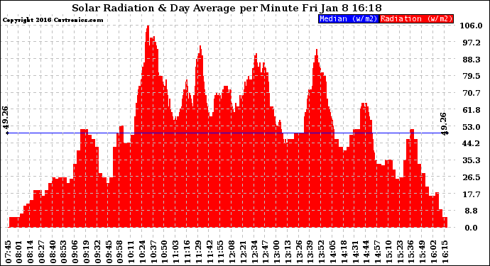 Solar PV/Inverter Performance Solar Radiation & Day Average per Minute