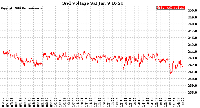 Solar PV/Inverter Performance Grid Voltage