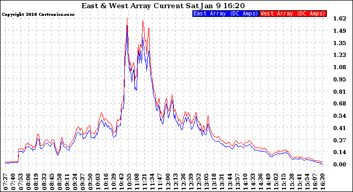 Solar PV/Inverter Performance Photovoltaic Panel Current Output