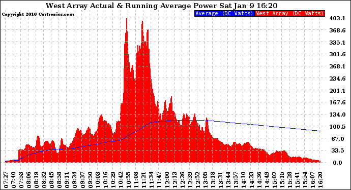 Solar PV/Inverter Performance West Array Actual & Running Average Power Output