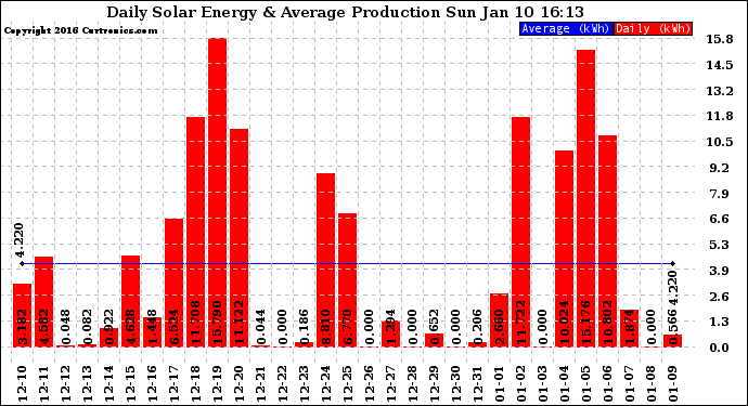 Solar PV/Inverter Performance Daily Solar Energy Production