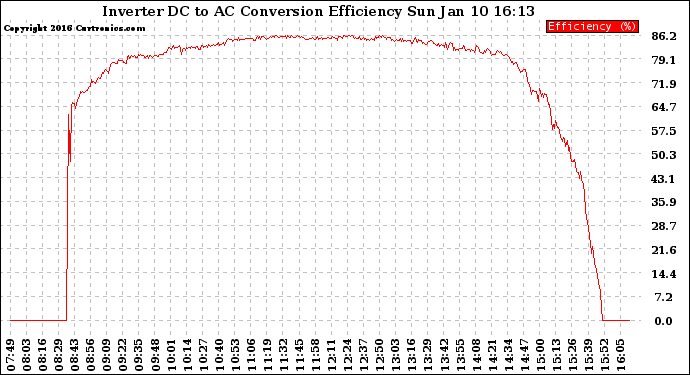 Solar PV/Inverter Performance Inverter DC to AC Conversion Efficiency