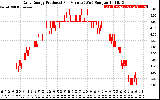 Solar PV/Inverter Performance Daily Energy Production Per Minute