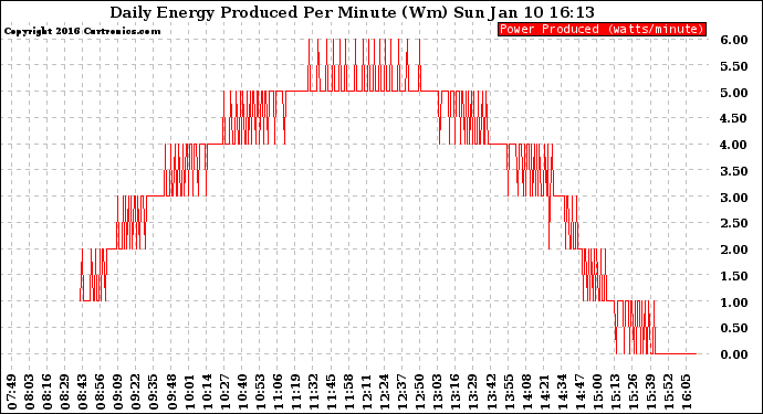 Solar PV/Inverter Performance Daily Energy Production Per Minute