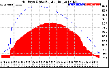 Solar PV/Inverter Performance Grid Power & Solar Radiation