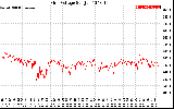 Solar PV/Inverter Performance Grid Voltage